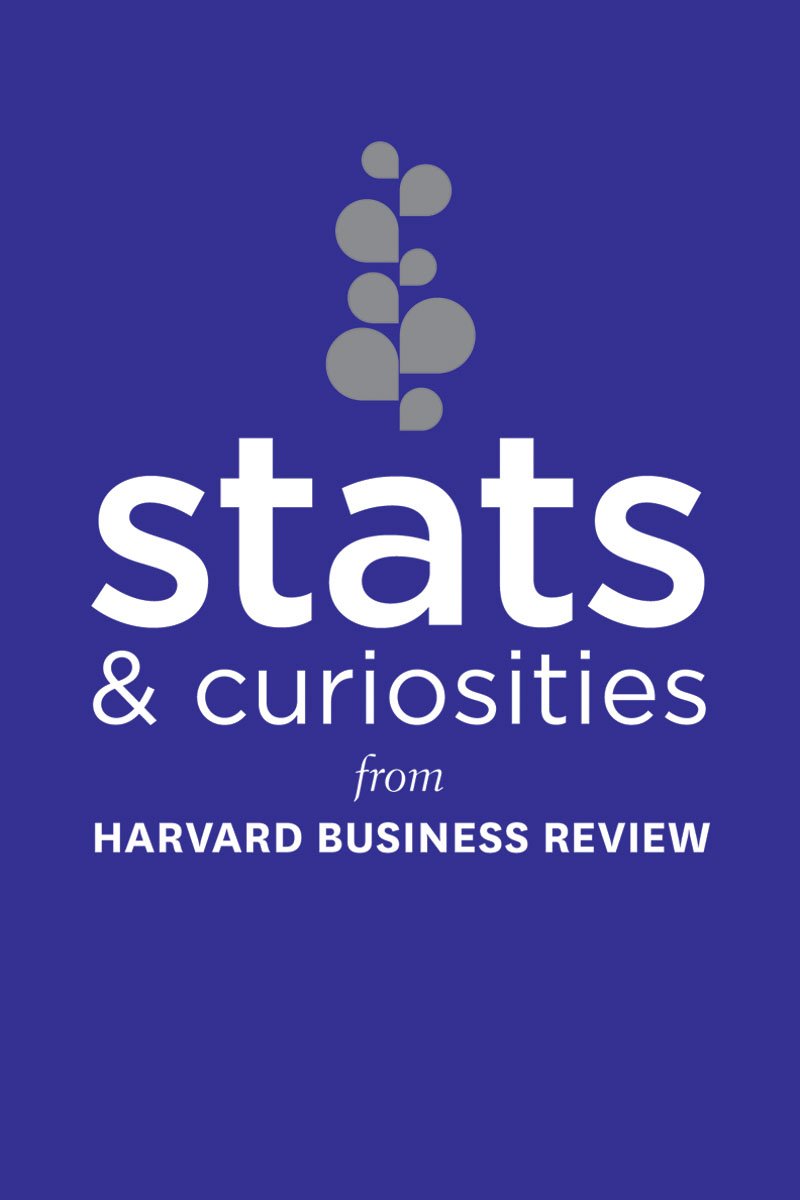 Stats And Curiosities: from Harvard Business Review